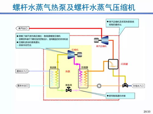 33張ppt┃往復(fù) 滾動活塞 渦旋 離心 螺桿壓縮機應(yīng)用與發(fā)展趨勢