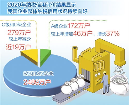 我國納稅信用管理新規(guī)執(zhí)行滿月觀察 更多企業(yè)嘗到守信“甜頭”，助推治理能力現(xiàn)代化