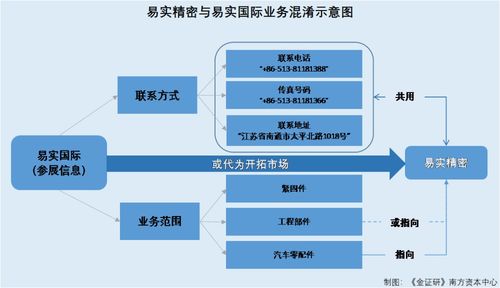 易實(shí)精密與實(shí)控人控制企業(yè)人員混用 關(guān)聯(lián)方攜相同業(yè)務(wù)參展或代為攬客，企業(yè)管理迷霧待解
